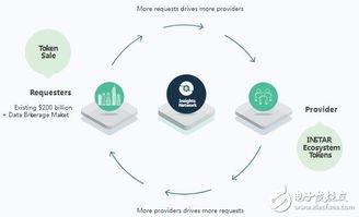 重塑数据价值 基于区块链智能合约的Insights网络生态系统深度解析