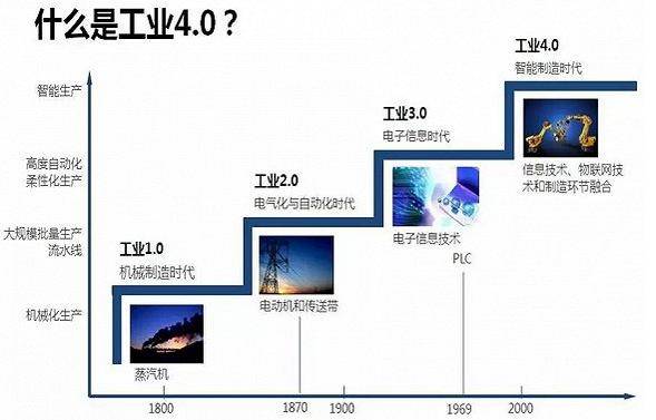 全面解读工业4.0与中国制造2025 网络技术的研究核心